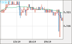 トルコリラ/円チャート（TRY/JPY）10分足