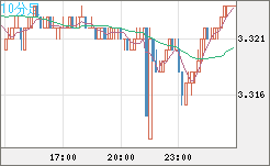 トルコリラ/円チャート（TRY/JPY）10分足