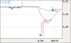 トルコリラ/円チャート（TRY/JPY）10分足