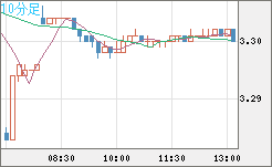 トルコリラ/円チャート（TRY/JPY）10分足