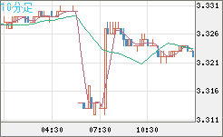 トルコリラ/円チャート（TRY/JPY）10分足