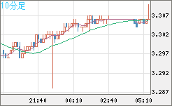トルコリラ/円チャート（TRY/JPY）10分足