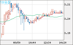 トルコリラ/円チャート（TRY/JPY）10分足
