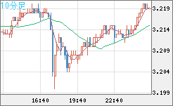 トルコリラ/円チャート（TRY/JPY）10分足