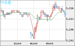 トルコリラ/円チャート（TRY/JPY）10分足