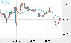 トルコリラ/円チャート（TRY/JPY）10分足