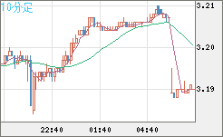 トルコリラ/円チャート（TRY/JPY）10分足