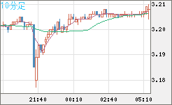 トルコリラ/円チャート（TRY/JPY）10分足