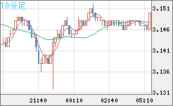 トルコリラ/円チャート（TRY/JPY）10分足