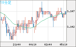 トルコリラ/円チャート（TRY/JPY）10分足