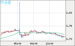 トルコリラ/円チャート（TRY/JPY）15分足