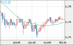 トルコリラ/円チャート（TRY/JPY）15分足