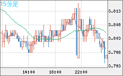 トルコリラ/円チャート（TRY/JPY）15分足