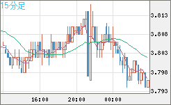 トルコリラ/円チャート（TRY/JPY）15分足