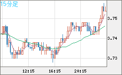 トルコリラ/円チャート（TRY/JPY）15分足