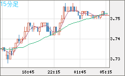 トルコリラ/円チャート（TRY/JPY）15分足