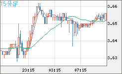 トルコリラ/円チャート（TRY/JPY）15分足