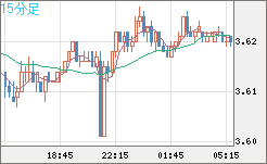 トルコリラ/円チャート（TRY/JPY）15分足