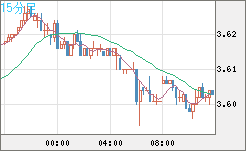 トルコリラ/円チャート（TRY/JPY）15分足