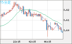 トルコリラ/円チャート（TRY/JPY）15分足