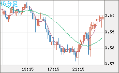 トルコリラ/円チャート（TRY/JPY）15分足