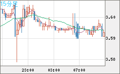 トルコリラ/円チャート（TRY/JPY）15分足