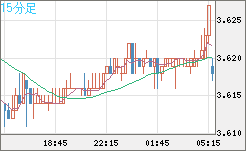 トルコリラ/円チャート（TRY/JPY）15分足