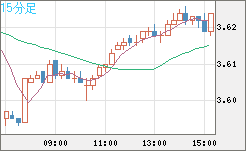 トルコリラ/円チャート（TRY/JPY）15分足