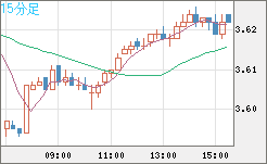 トルコリラ/円チャート（TRY/JPY）15分足