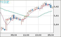 トルコリラ/円チャート（TRY/JPY）15分足