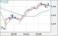 トルコリラ/円チャート（TRY/JPY）15分足