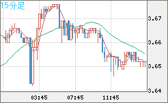トルコリラ/円チャート（TRY/JPY）15分足