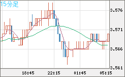 トルコリラ/円チャート（TRY/JPY）15分足