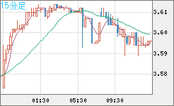 トルコリラ/円チャート（TRY/JPY）15分足