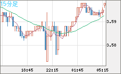 トルコリラ/円チャート（TRY/JPY）15分足