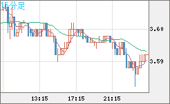 トルコリラ/円チャート（TRY/JPY）15分足