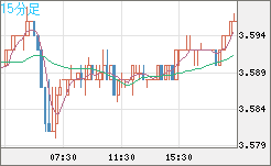 トルコリラ/円チャート（TRY/JPY）15分足