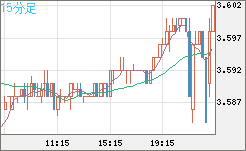 トルコリラ/円チャート（TRY/JPY）15分足
