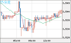 トルコリラ/円チャート（TRY/JPY）15分足