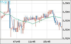 トルコリラ/円チャート（TRY/JPY）15分足