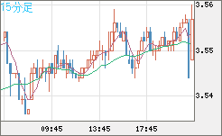 トルコリラ/円チャート（TRY/JPY）15分足