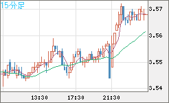 トルコリラ/円チャート（TRY/JPY）15分足