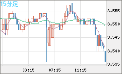 トルコリラ/円チャート（TRY/JPY）15分足