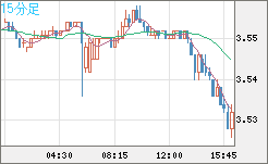 トルコリラ/円チャート（TRY/JPY）15分足
