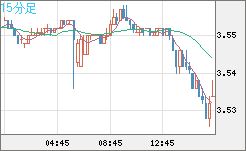トルコリラ/円チャート（TRY/JPY）15分足