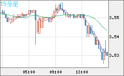 トルコリラ/円チャート（TRY/JPY）15分足