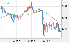 トルコリラ/円チャート（TRY/JPY）15分足