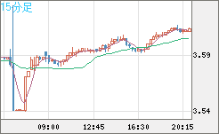 トルコリラ/円チャート（TRY/JPY）15分足