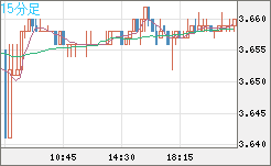 トルコリラ/円チャート（TRY/JPY）15分足