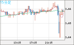 トルコリラ/円チャート（TRY/JPY）15分足